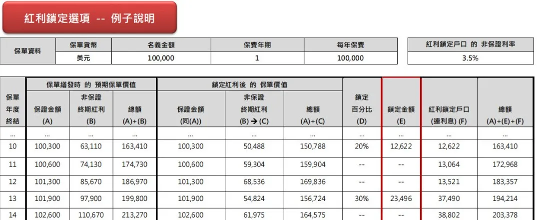 保诚储蓄险「世誉财富」：4年回本，10年预期回报率达5%！