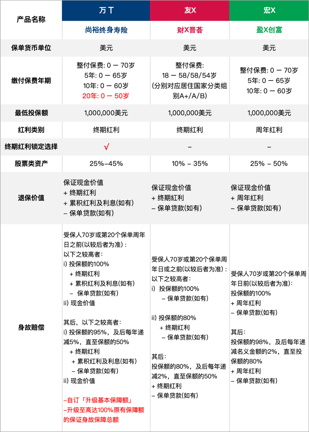 万通「尚裕」终身寿险 | 高杠杆传承工具，性价比之王！