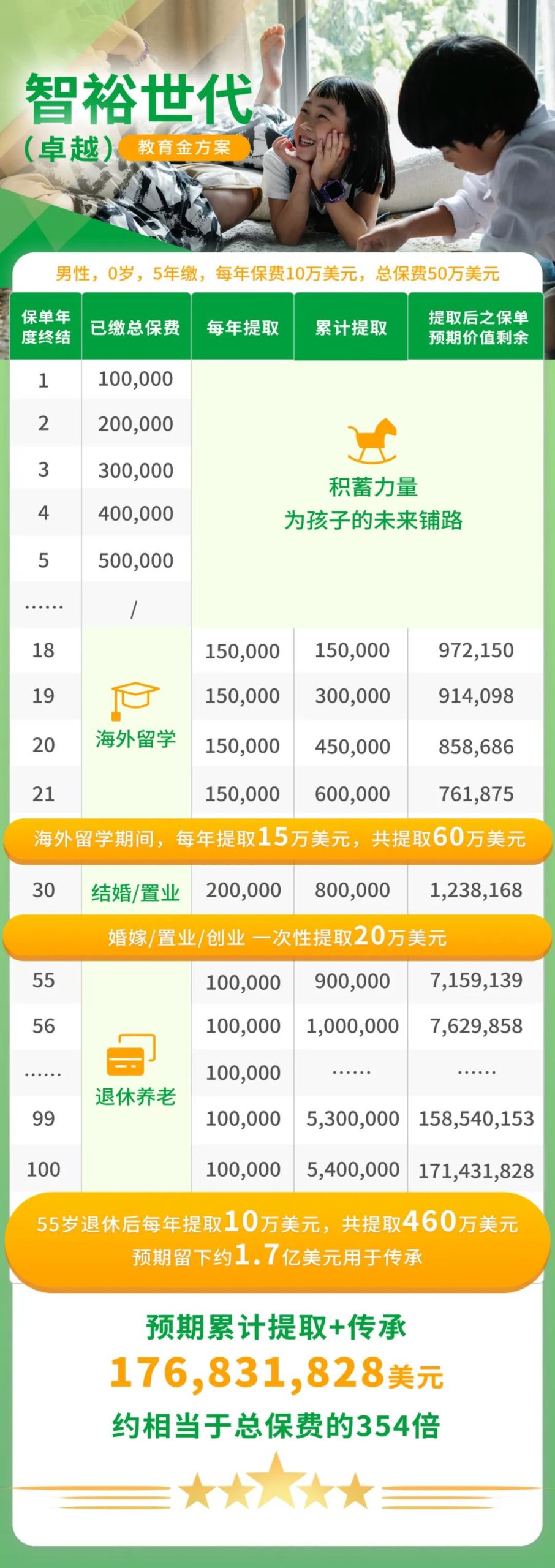 国寿海外「智裕世代（卓越）」再升级，预期回报7.21%，市场最高！