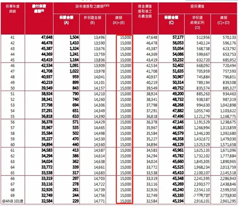 保诚储蓄险「世誉财富」：4年回本，10年预期回报率达5%！