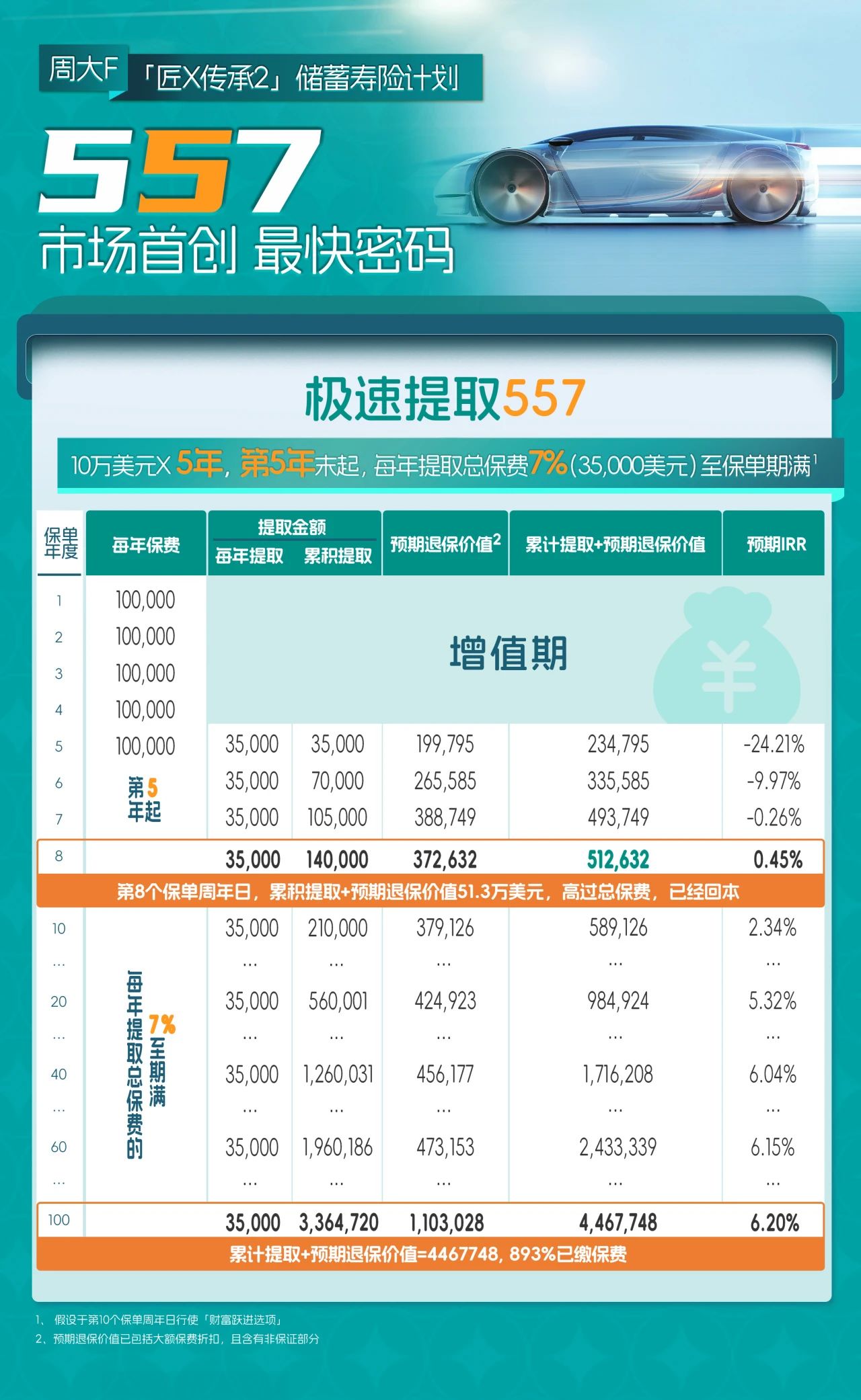 周大福人寿新品「匠X传承2」最全面解读，市场首创“财富跃进选项”！