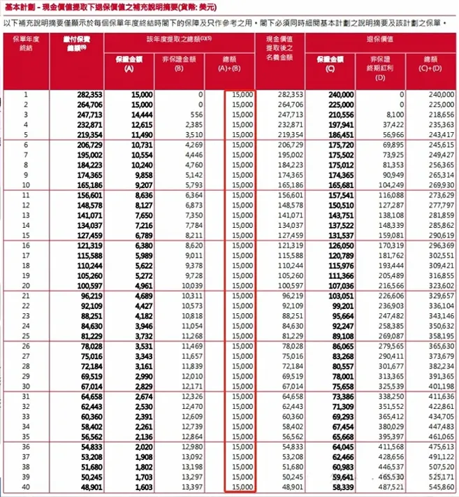 保诚储蓄险「世誉财富」：4年回本，10年预期回报率达5%！