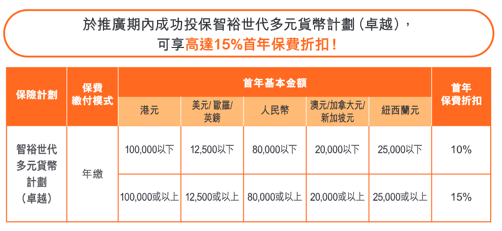 国寿海外「智裕世代（卓越）」再升级，预期回报7.21%，市场最高！