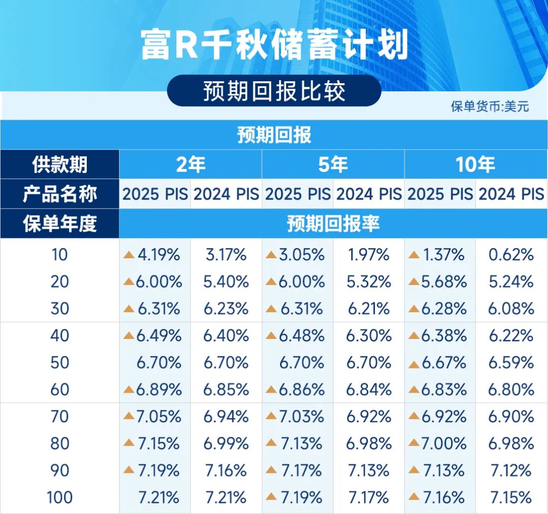 2025年万通「富饶千秋」全新升级：灵活传承，收益飙升！