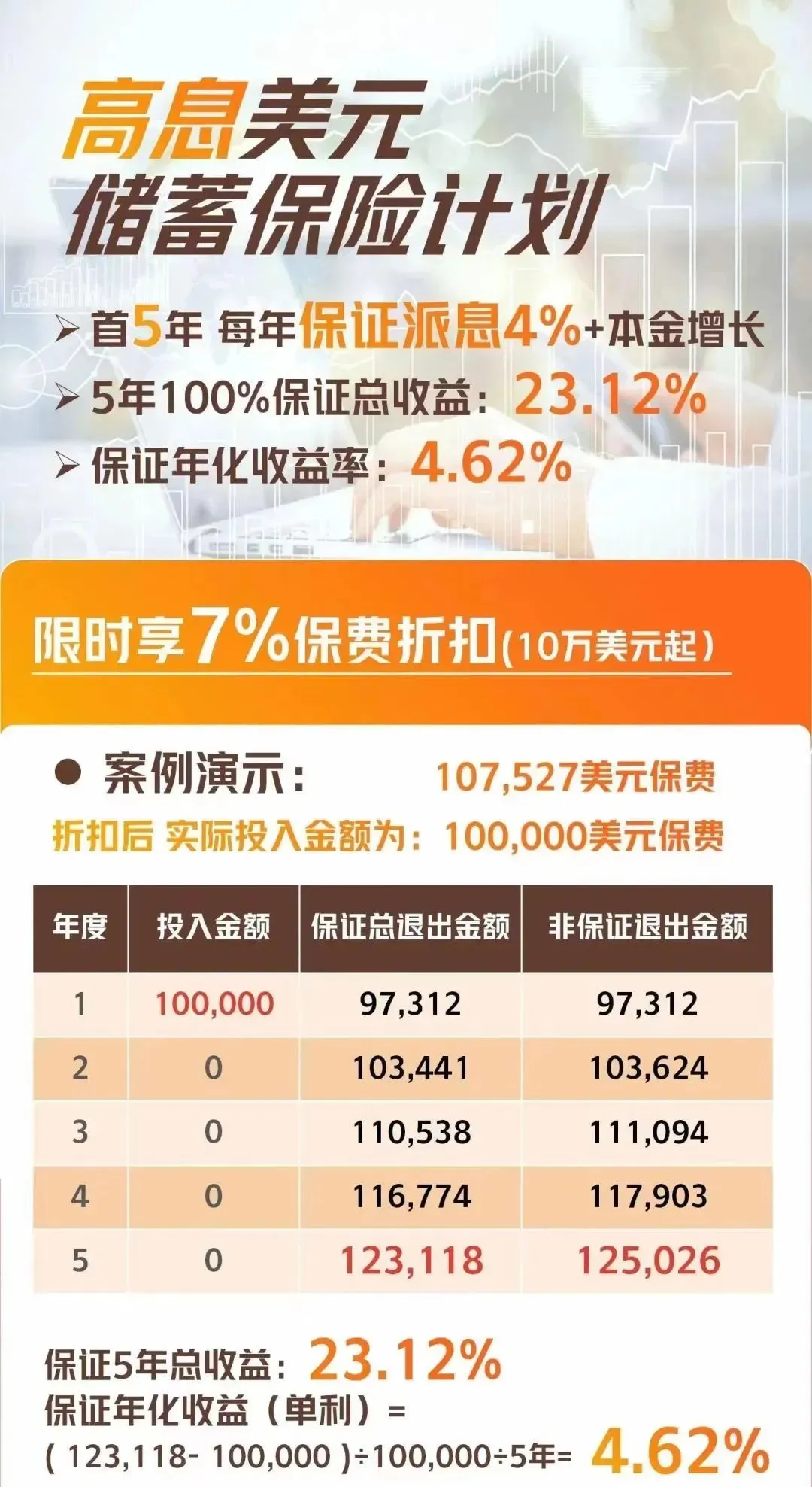 香港立桥人寿【息享年年3】：2年回本，5年保证年化收益达4.62%