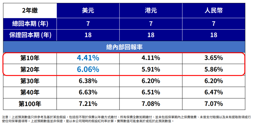 限量发售！安盛「盛利储蓄计划」：20年IRR6.06%，现价达总保费的315%