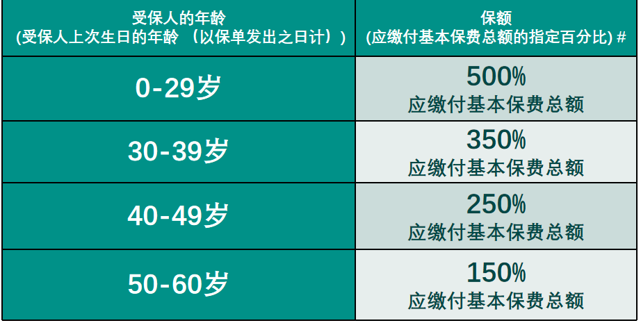 周大福人寿新品【迎S】投连险：5倍人身保障+百种基金选择