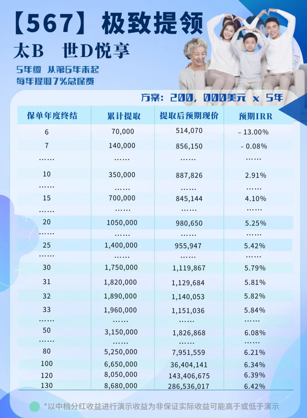 太保香港「世代悦享2」：13年回本，IRR高达7.2%！