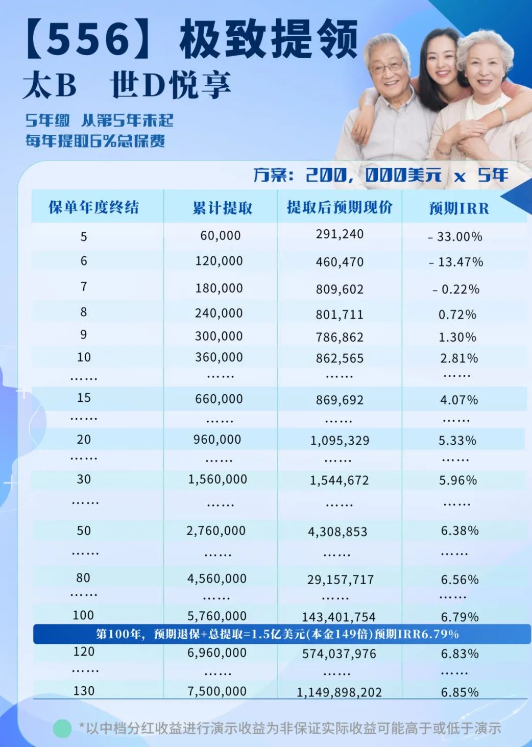 太保香港「世代悦享2」：13年回本，IRR高达7.2%！