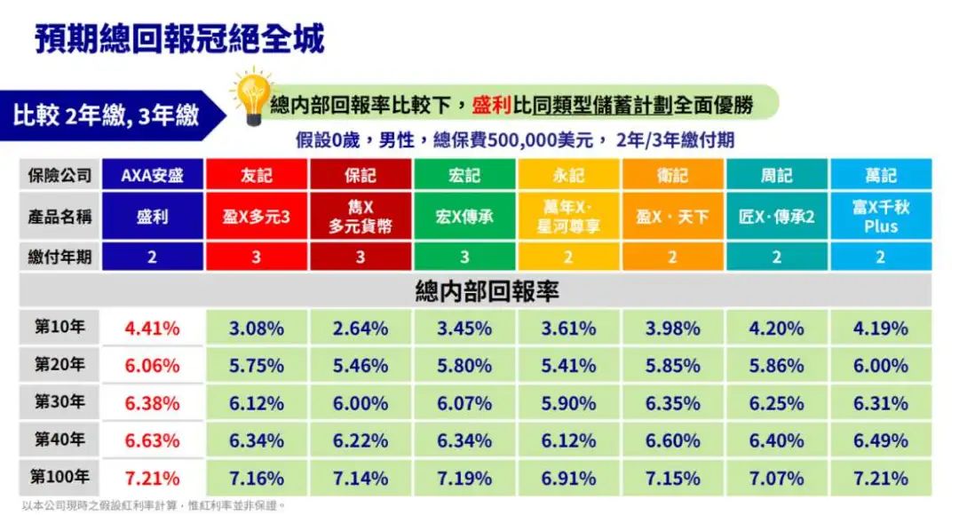 限量发售！安盛「盛利储蓄计划」：20年IRR6.06%，现价达总保费的315%