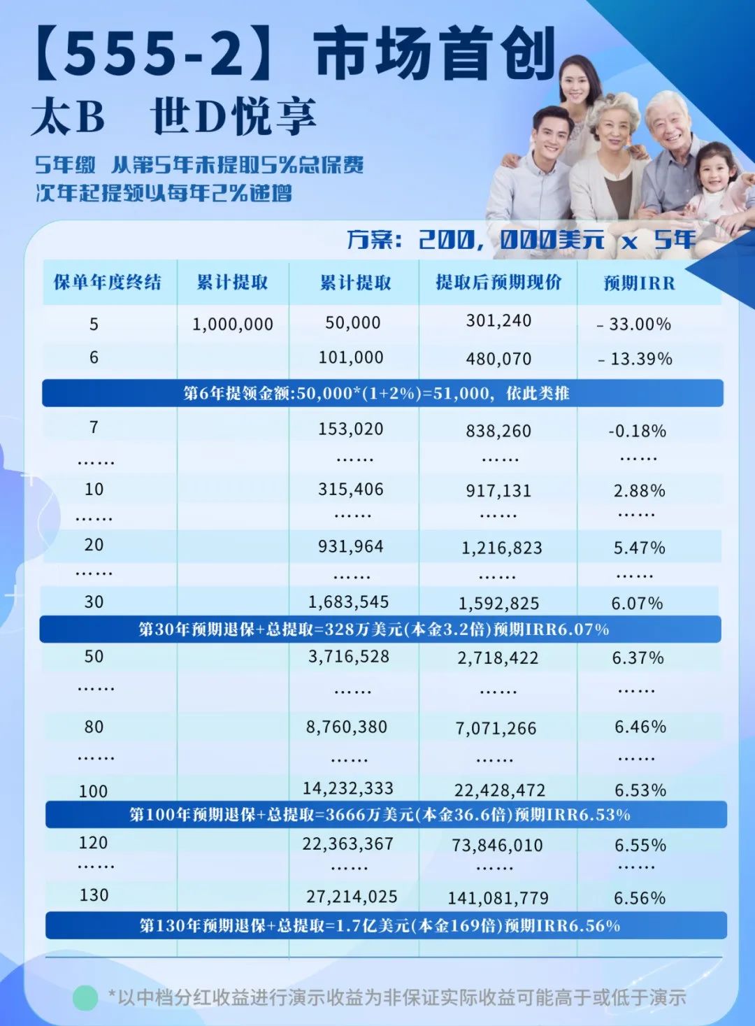 太保香港「世代悦享2」：13年回本，IRR高达7.2%！