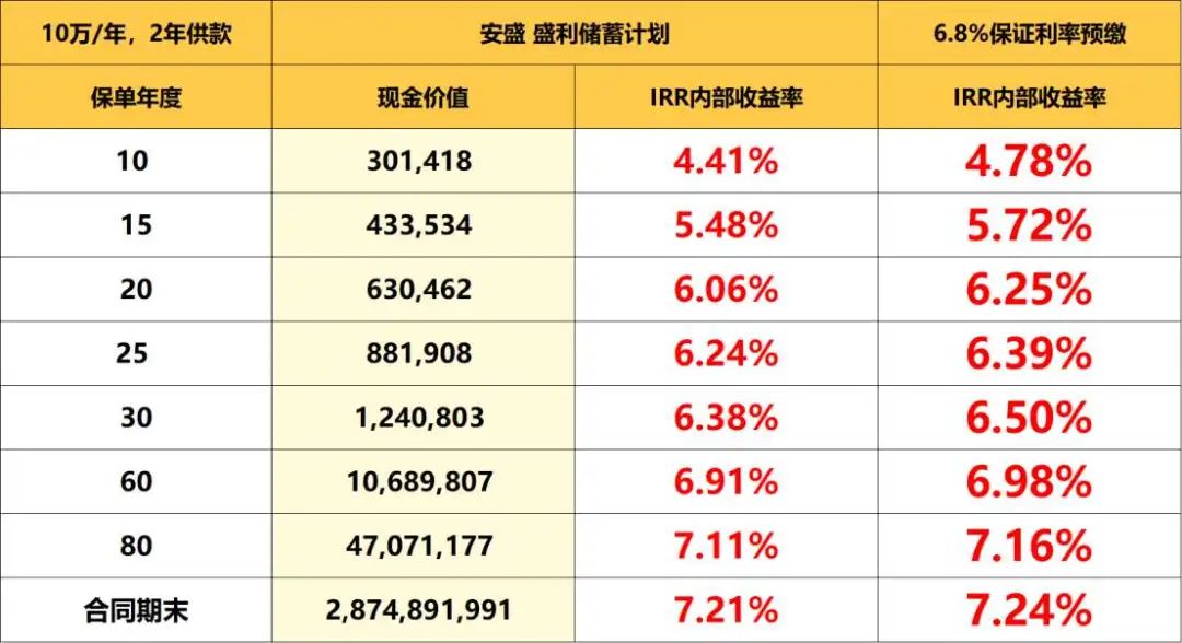 限量发售！安盛「盛利储蓄计划」：20年IRR6.06%，现价达总保费的315%