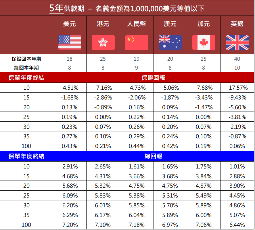 保诚2025年旗舰储蓄险「信S明天」：首创「自主入息」，突破儿童保单限制