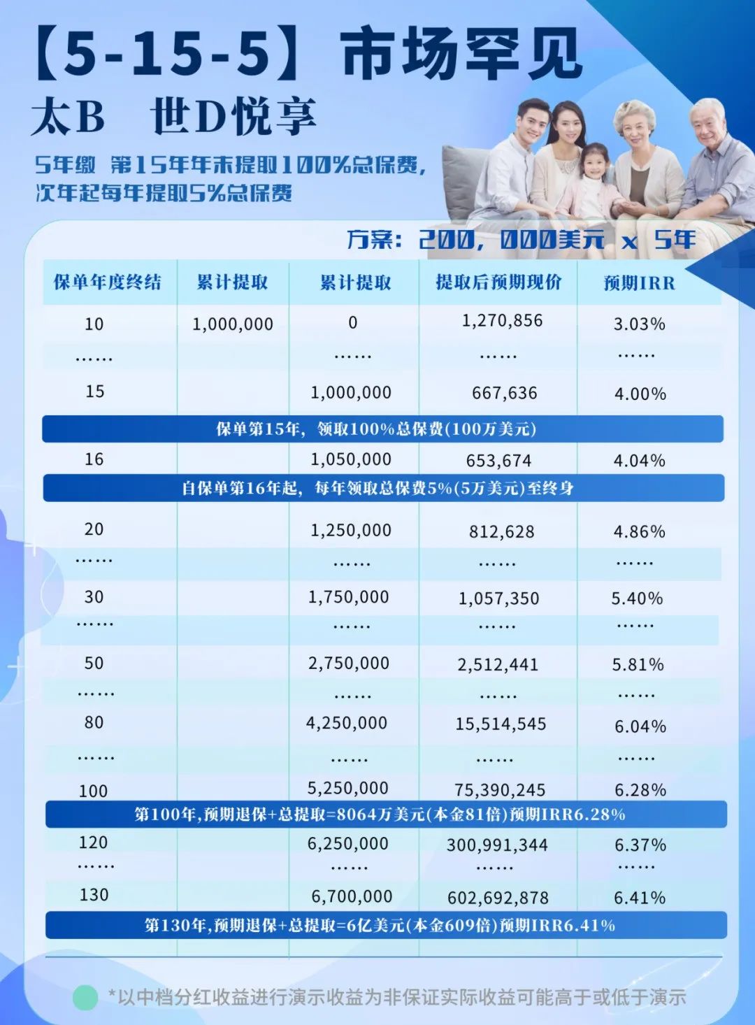 太保香港「世代悦享2」：13年回本，IRR高达7.2%！