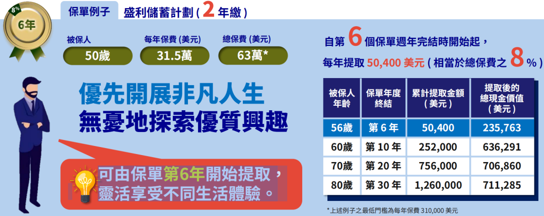 限量发售！安盛「盛利储蓄计划」：20年IRR6.06%，现价达总保费的315%