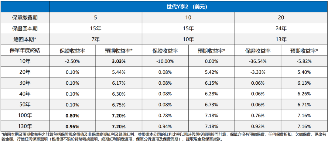 太保香港「世代悦享2」：13年回本，IRR高达7.2%！
