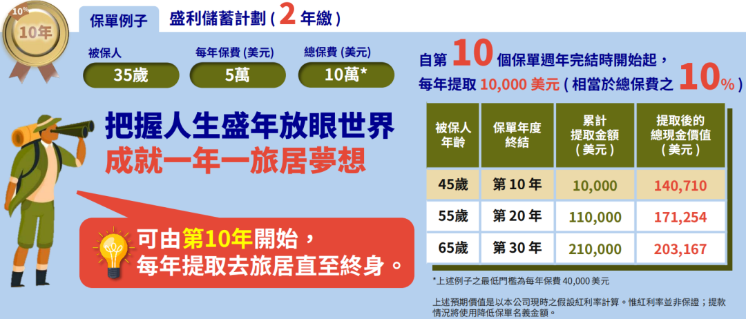 限量发售！安盛「盛利储蓄计划」：20年IRR6.06%，现价达总保费的315%