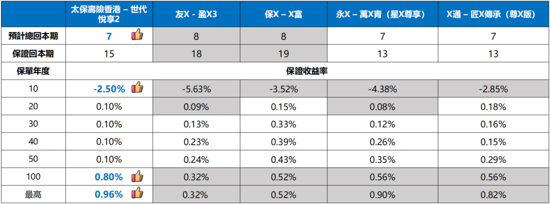 太保香港「世代悦享2」：13年回本，IRR高达7.2%！