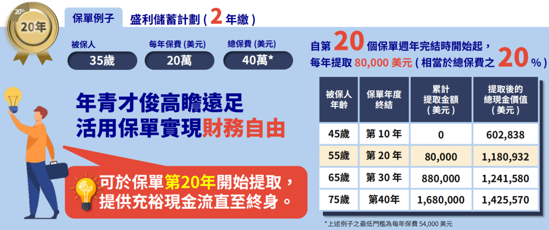 限量发售！安盛「盛利储蓄计划」：20年IRR6.06%，现价达总保费的315%