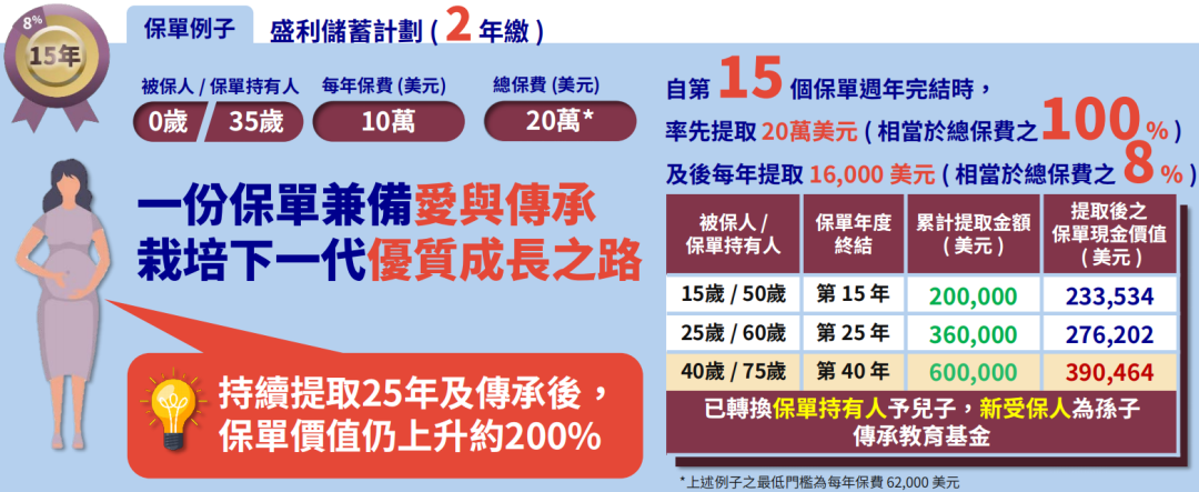 限量发售！安盛「盛利储蓄计划」：20年IRR6.06%，现价达总保费的315%