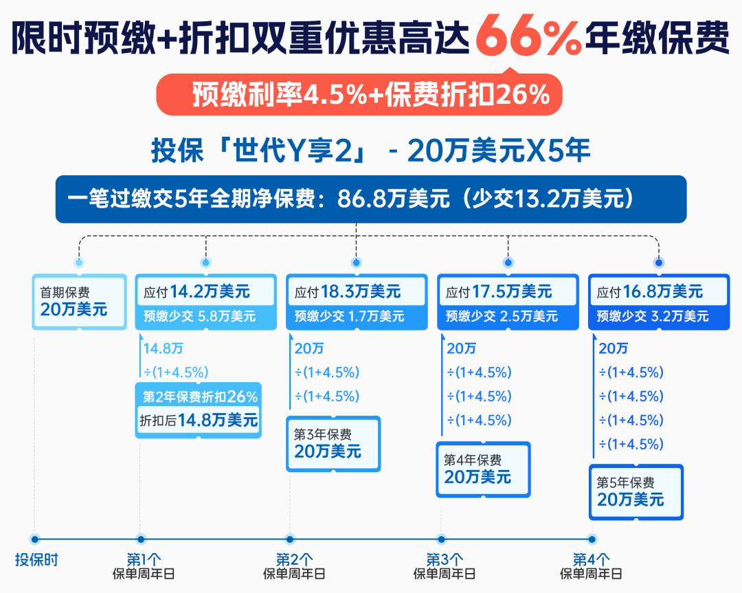 太保香港「世代悦享2」：13年回本，IRR高达7.2%！