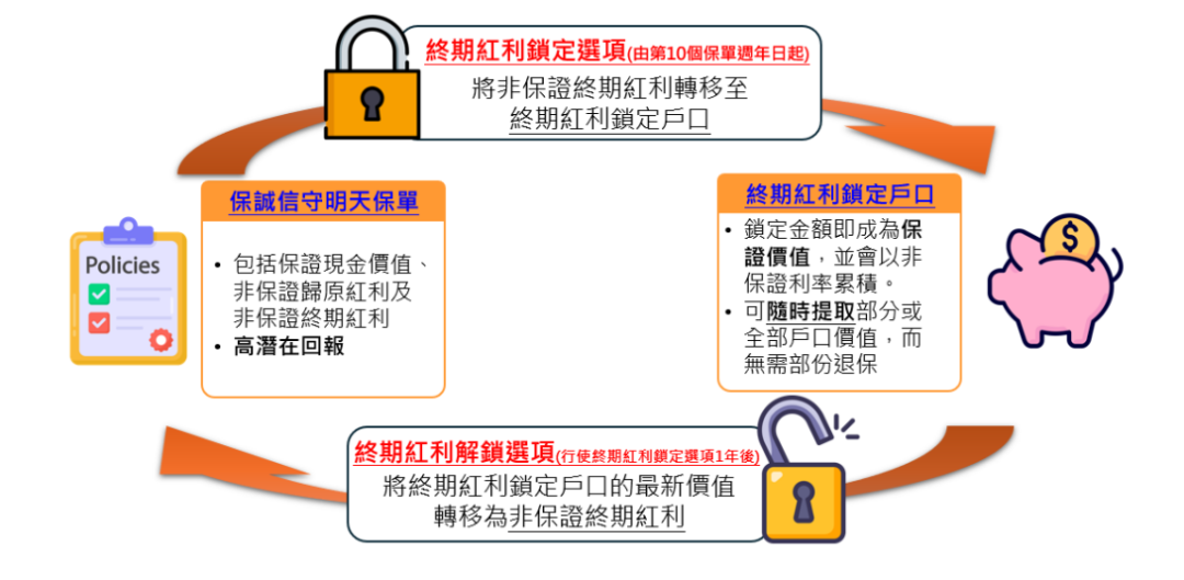 保诚2025年旗舰储蓄险「信S明天」：首创「自主入息」，突破儿童保单限制