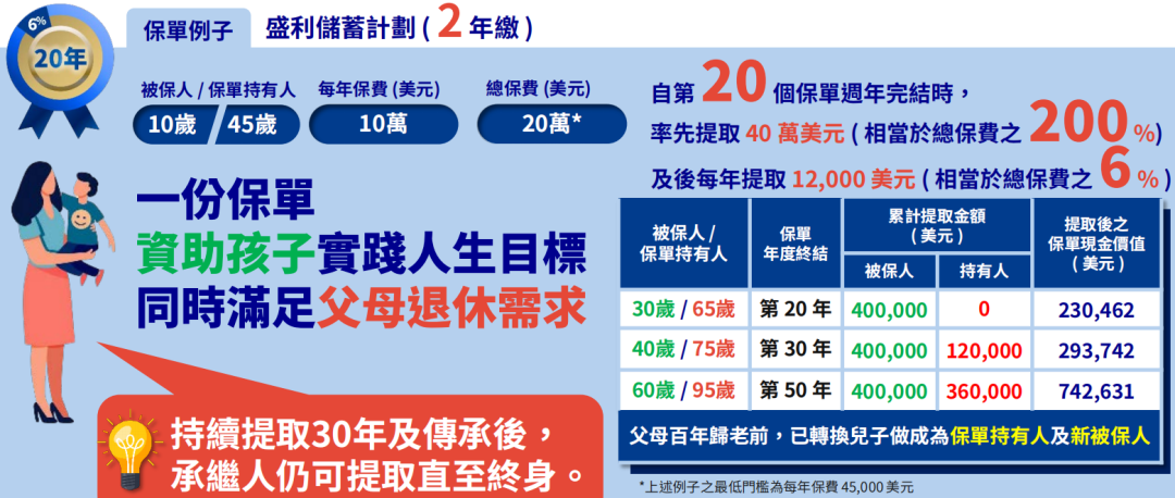 限量发售！安盛「盛利储蓄计划」：20年IRR6.06%，现价达总保费的315%