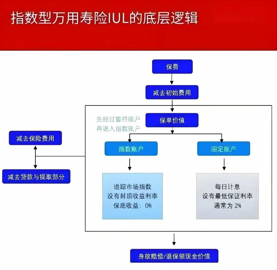 香港即将推出的IUL指数型万能寿险究竟是什么？有何优缺点？适合哪些人？一文讲清！