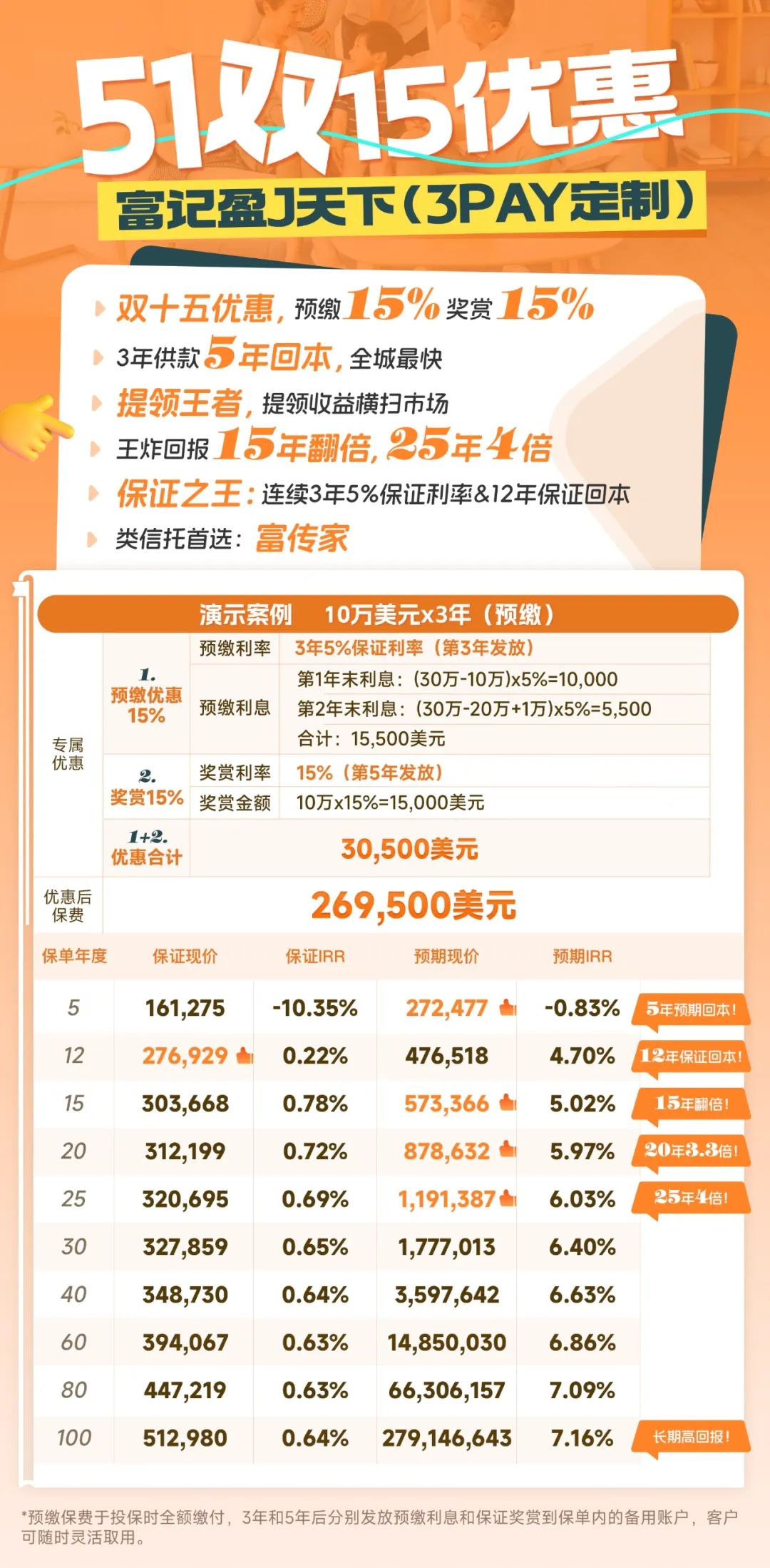 富卫「盈聚·天下」3年缴定制版：5年回本，15年翻倍，25年收益达4倍！