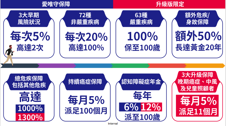 安盛旗舰重疾险「爱W守」：涵盖135种疾病，最高赔付1300%