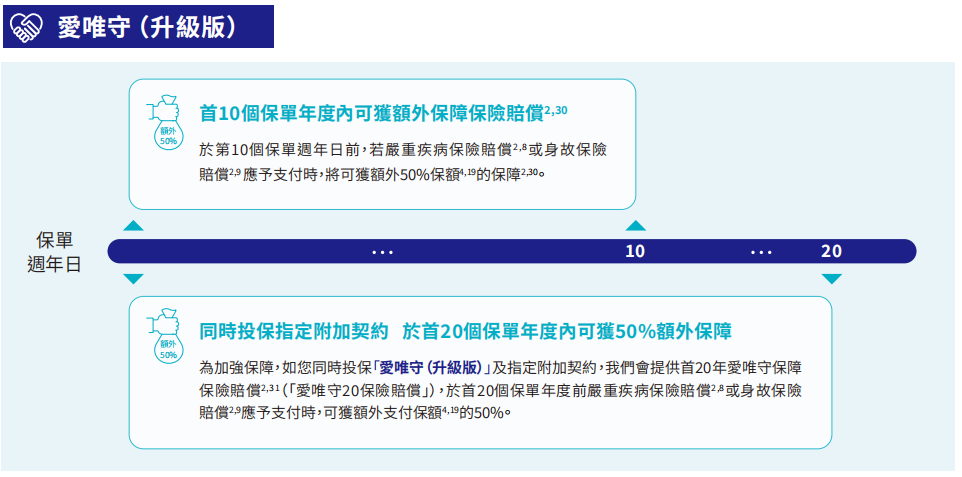 安盛旗舰重疾险「爱W守」：涵盖135种疾病，最高赔付1300%