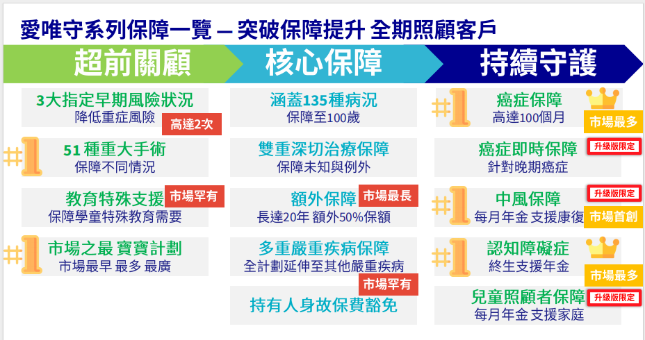 安盛旗舰重疾险「爱W守」：涵盖135种疾病，最高赔付1300%