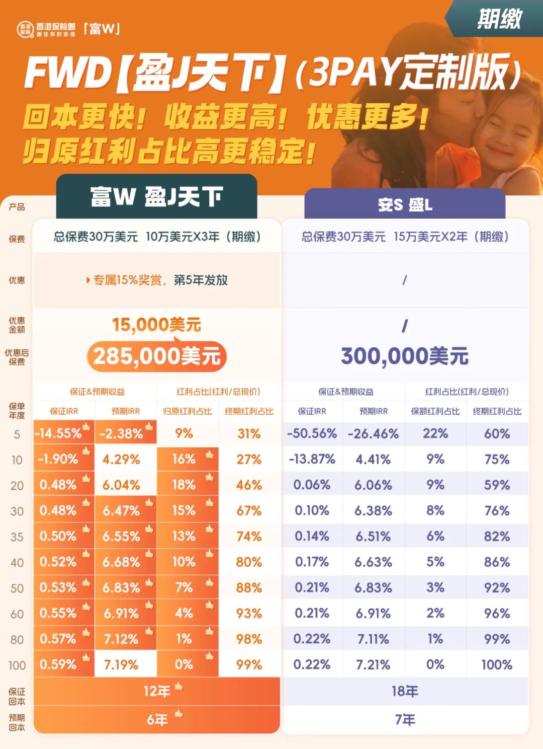 富卫「盈聚·天下」3年缴定制版：5年回本，15年翻倍，25年收益达4倍！