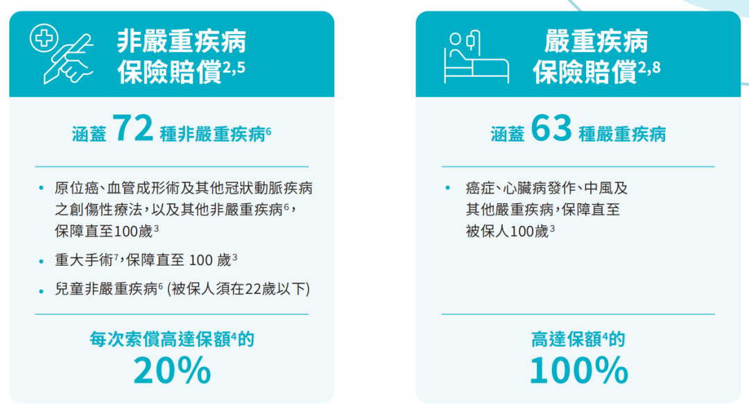 安盛旗舰重疾险「爱W守」：涵盖135种疾病，最高赔付1300%