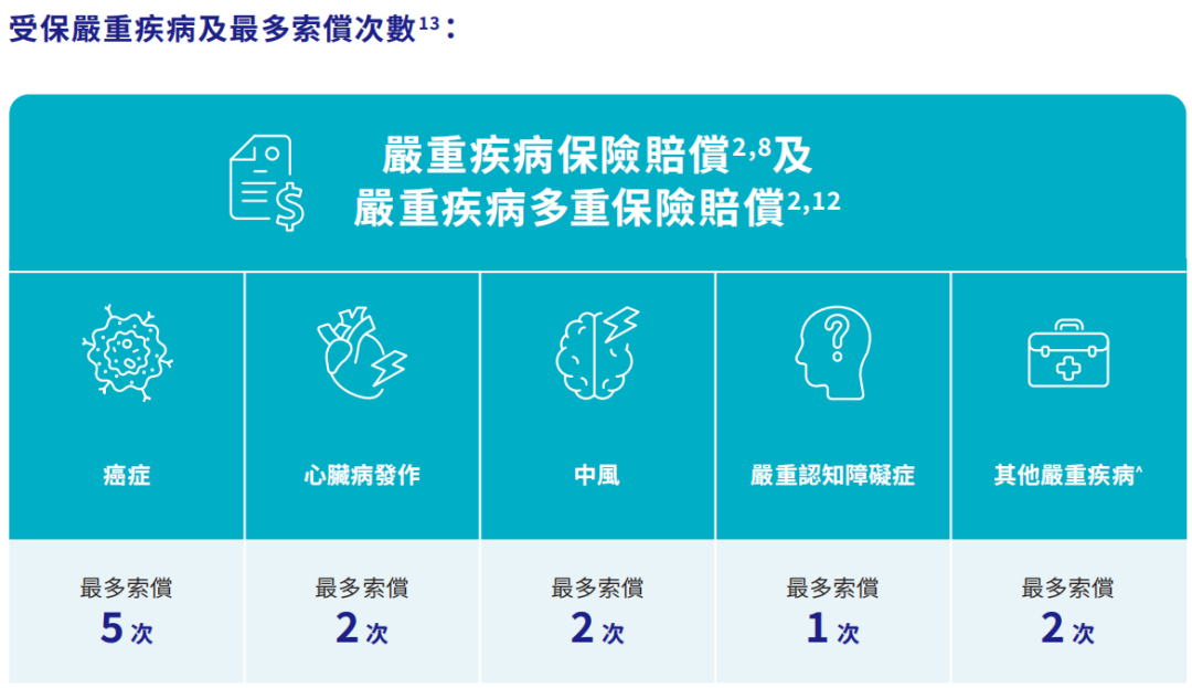 安盛旗舰重疾险「爱W守」：涵盖135种疾病，最高赔付1300%