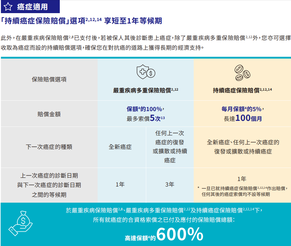 安盛旗舰重疾险「爱W守」：涵盖135种疾病，最高赔付1300%