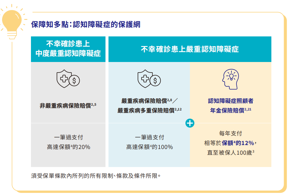 安盛旗舰重疾险「爱W守」：涵盖135种疾病，最高赔付1300%