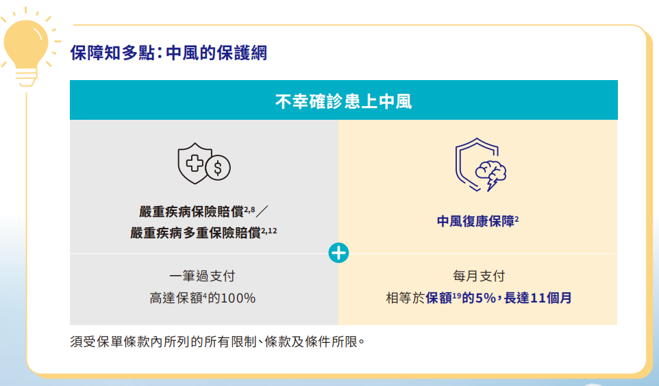 安盛旗舰重疾险「爱W守」：涵盖135种疾病，最高赔付1300%