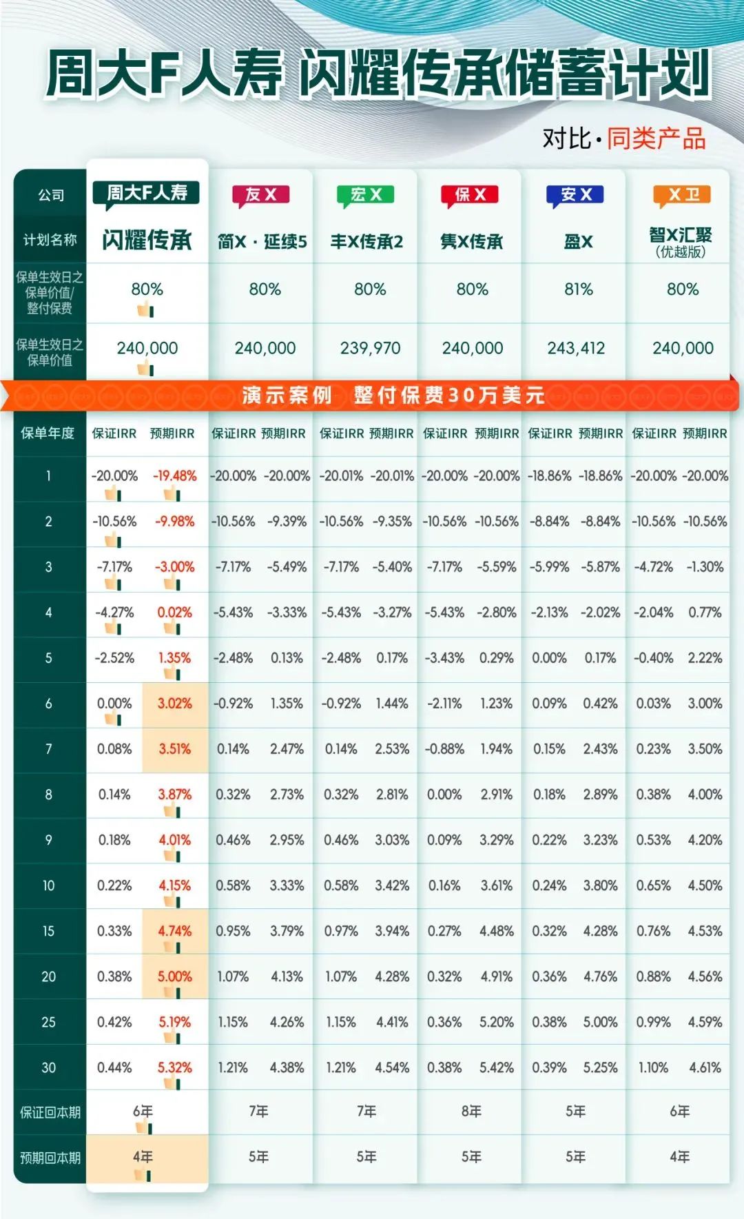 中短期储蓄新标杆！周大福人寿「闪耀传承」，预期4年回本，收益15年翻倍！