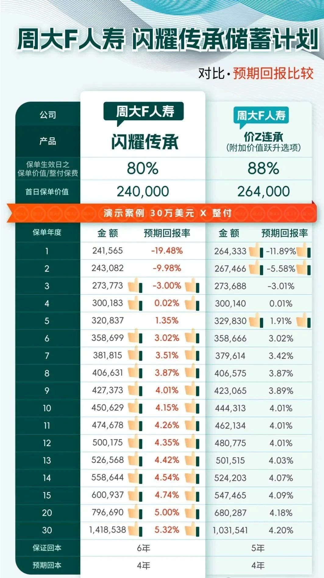 中短期储蓄新标杆！周大福人寿「闪耀传承」，预期4年回本，收益15年翻倍！