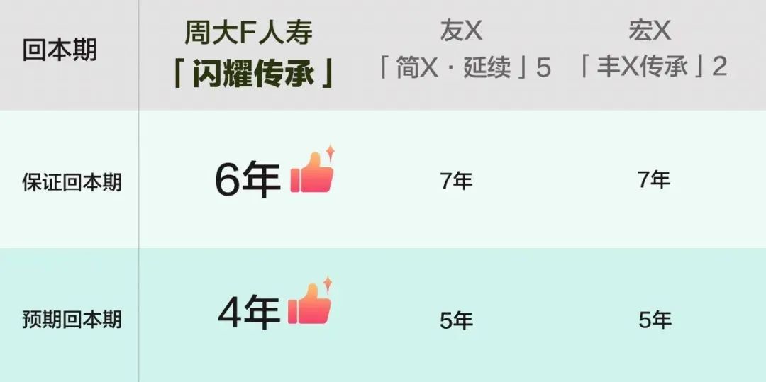 中短期储蓄新标杆！周大福人寿「闪耀传承」，预期4年回本，收益15年翻倍！