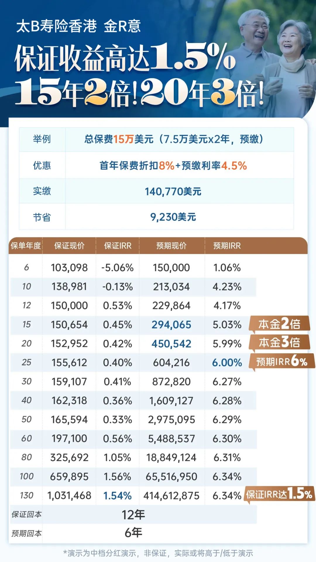 港险迎来6.5%时代：全港首款2年缴享养老社区产品重磅来袭！