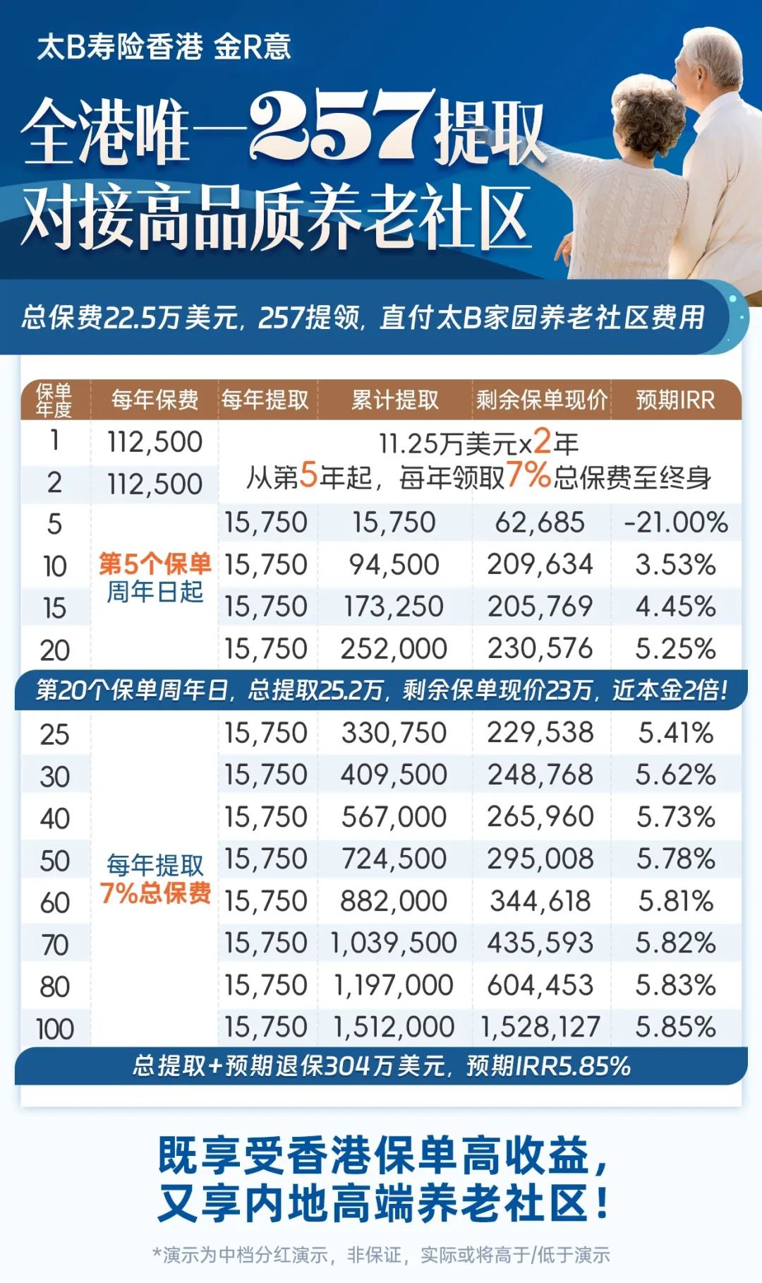 港险迎来6.5%时代：全港首款2年缴享养老社区产品重磅来袭！