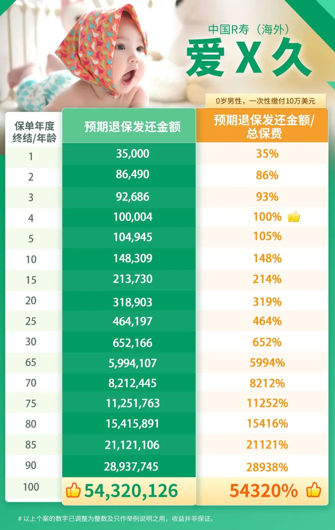 中期收益王者来袭！4年回本，20年连本回报319%！