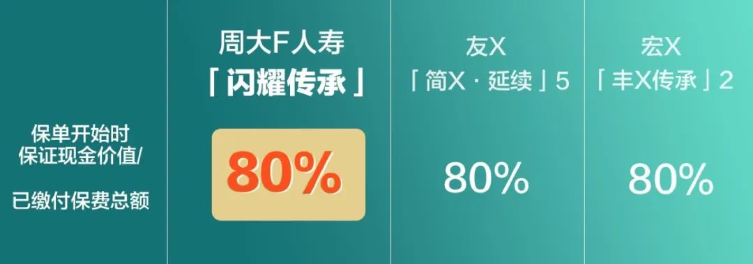 中短期储蓄新标杆！周大福人寿「闪耀传承」，预期4年回本，收益15年翻倍！