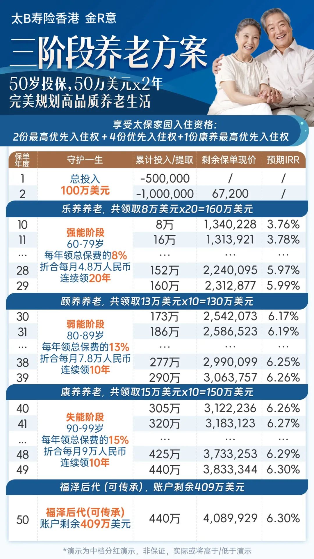 港险迎来6.5%时代：全港首款2年缴享养老社区产品重磅来袭！