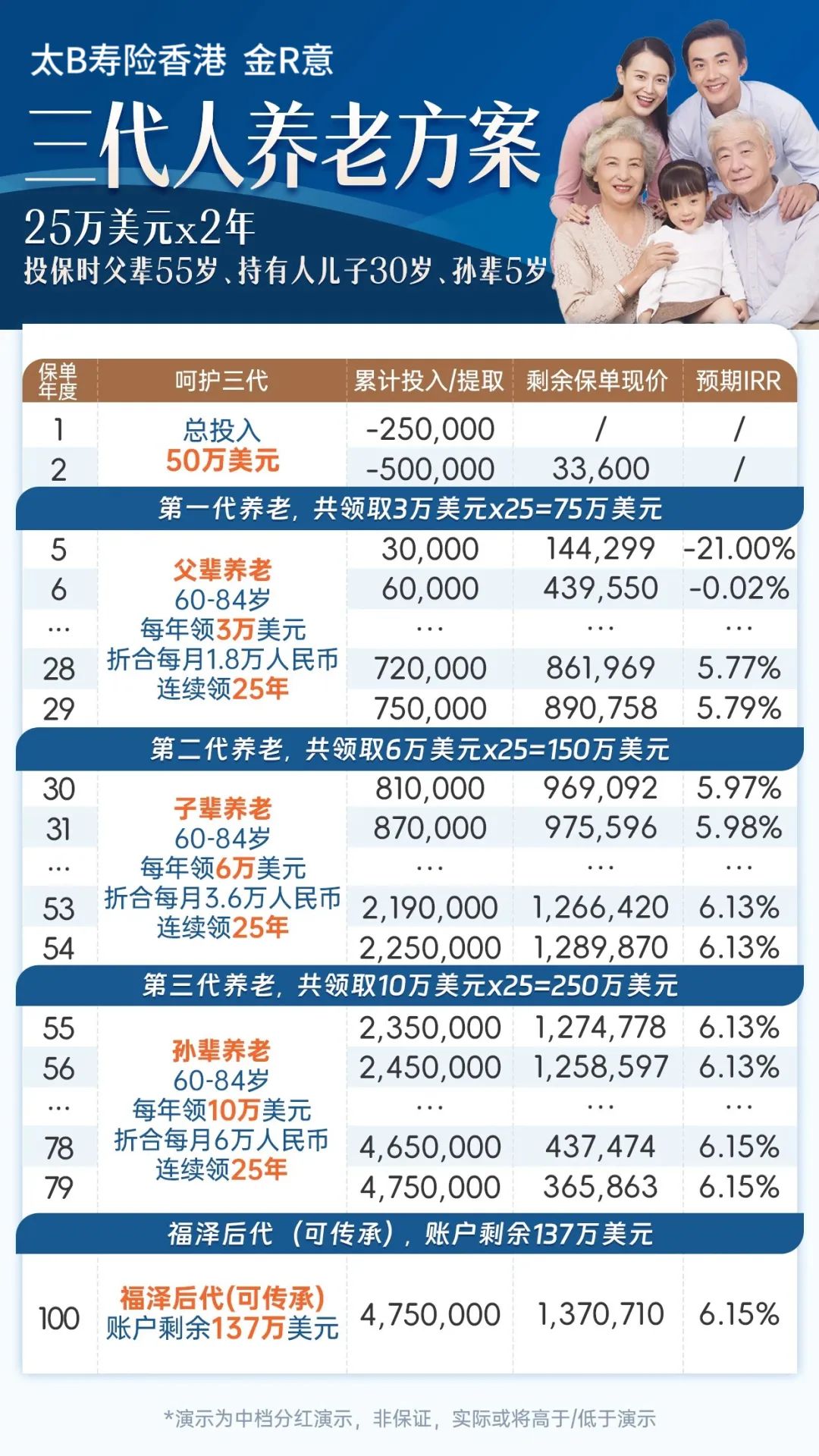 港险迎来6.5%时代：全港首款2年缴享养老社区产品重磅来袭！