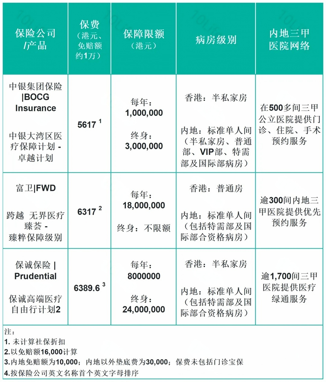 香港三款跨境医疗保险深度对比：保障差异与选择指南