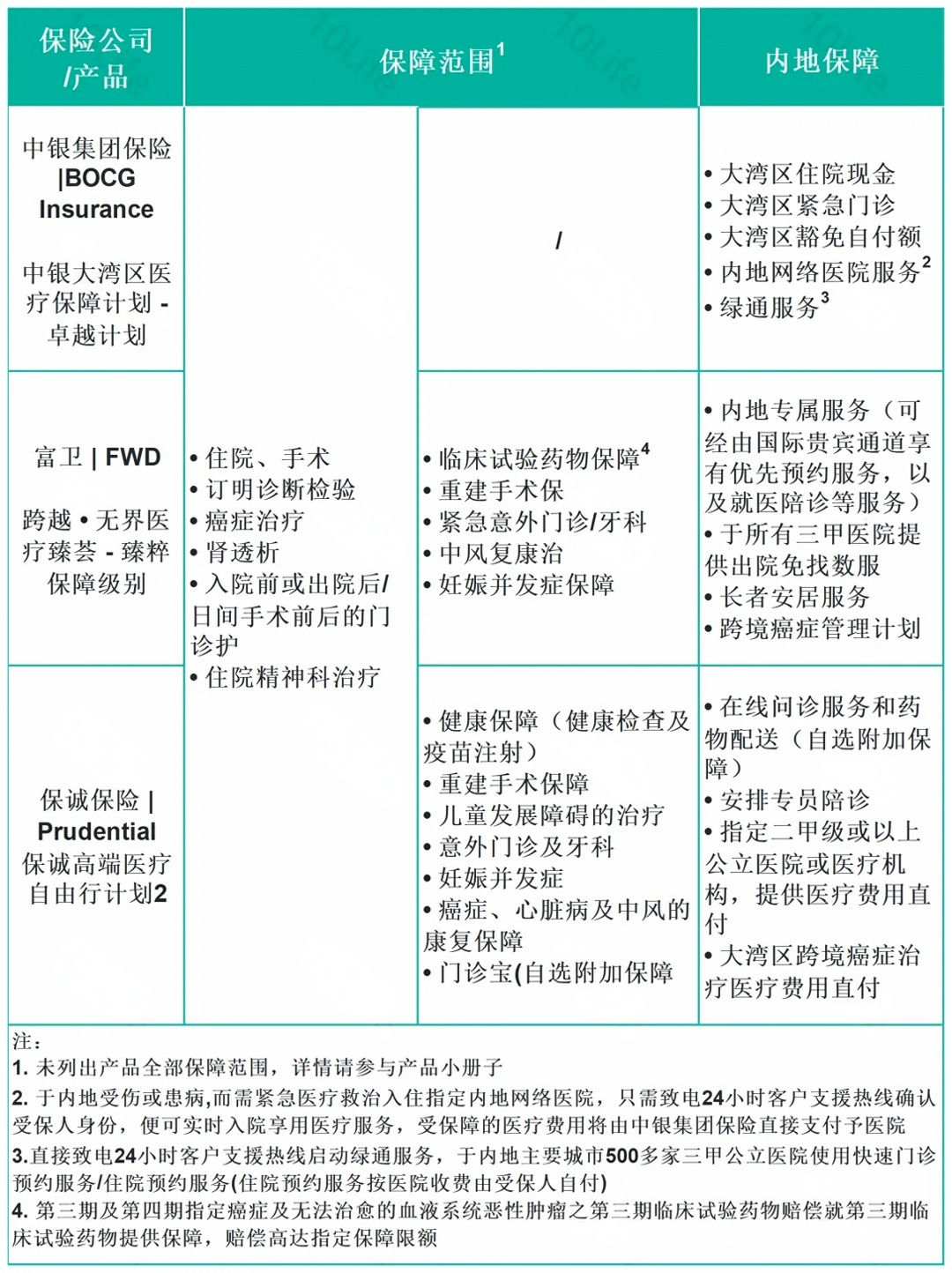 香港三款跨境医疗保险深度对比：保障差异与选择指南